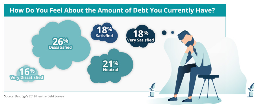 how consumers feel about the amount of debt they have