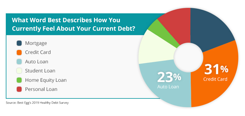 how americans feel about their debt based on the type of debt you have