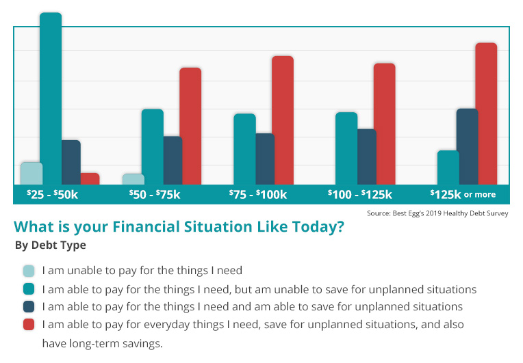 BestEgg_HealthyDebt_financial-situation-by-debt-type