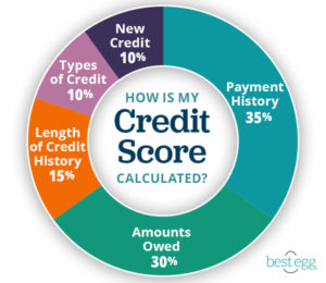 how is my credit score calculated graphic