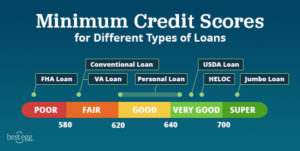 graphic detailing minimum credit score required for different type of loans
