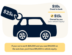 Infographic on vehicle equity