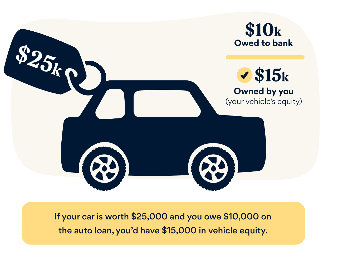 Infographic on vehicle equity